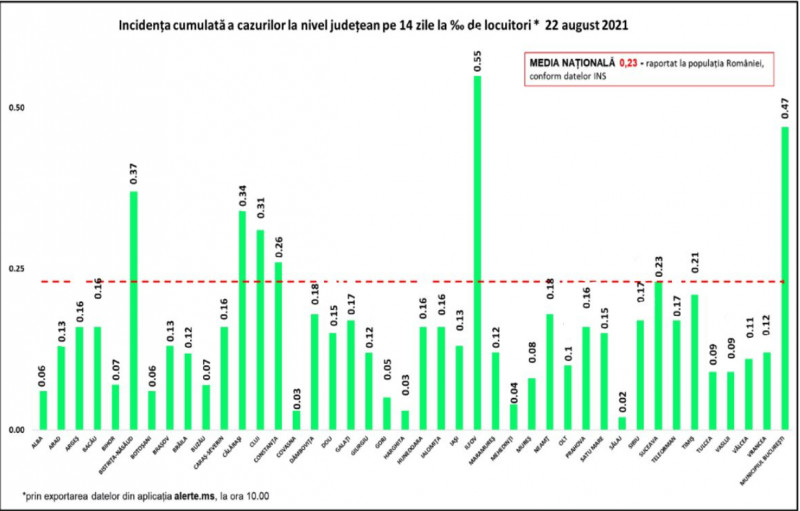 tabel incidență covid